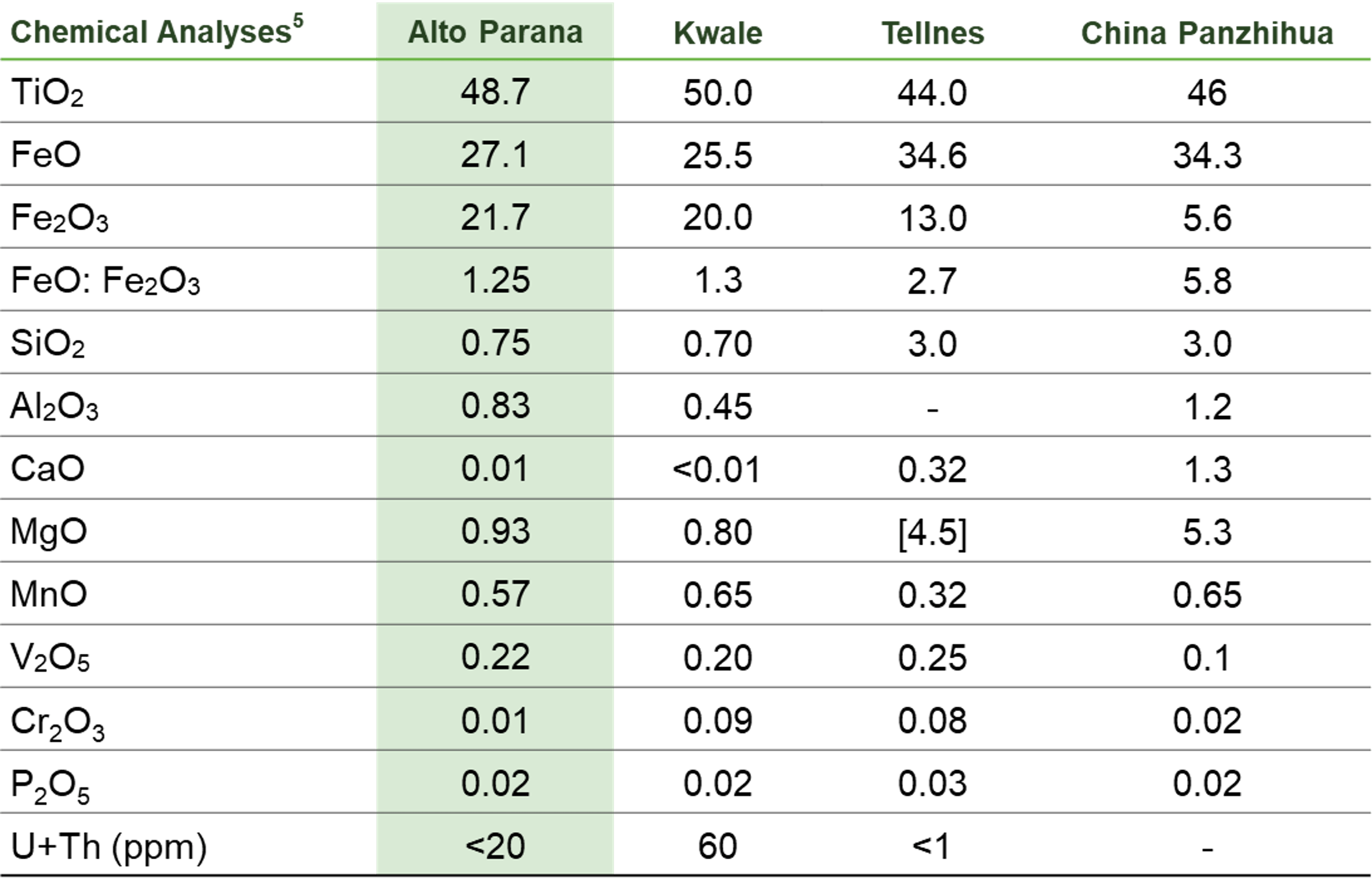 Chemical Analysis Comp