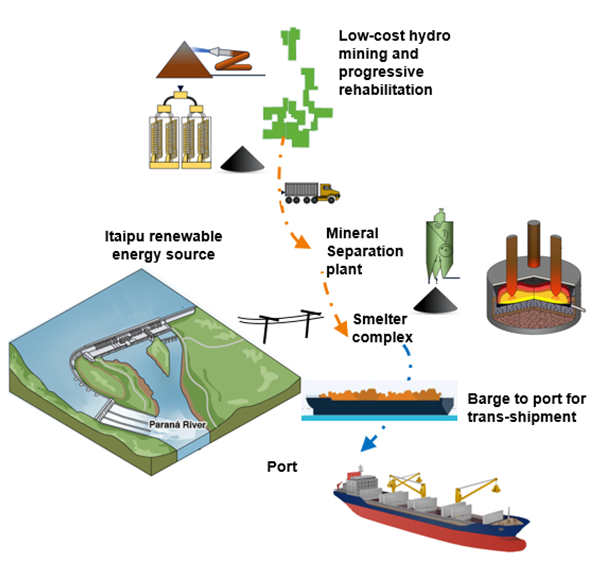 Alto Parana Project Overview